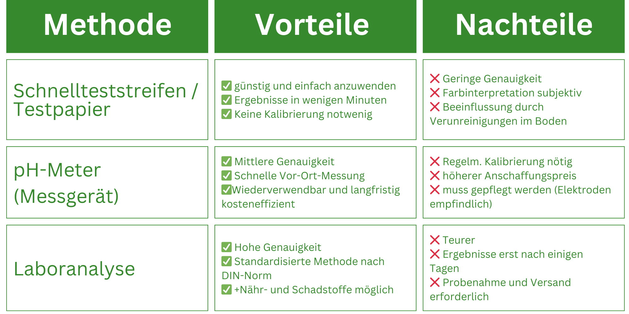 Die oben genannten Methoden im Überblick mit Vor- und Nachteilen