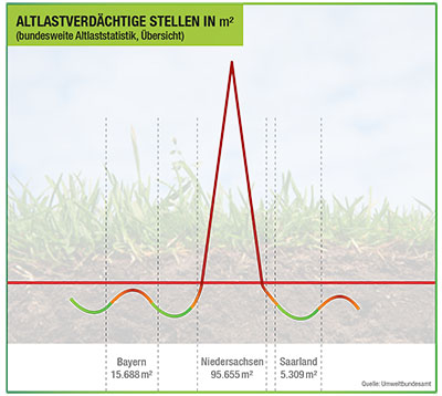 Bodenbelastungen durch Altlasten Bodenbelastungen durch Altlasten